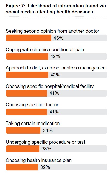 Likelihood of information found on social media affecting decisions