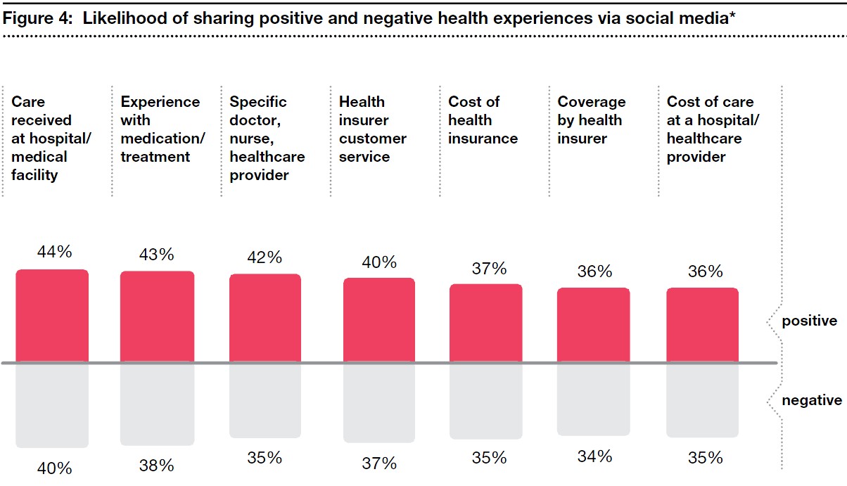 Likelihood of sharing positive and negative experiences on social media